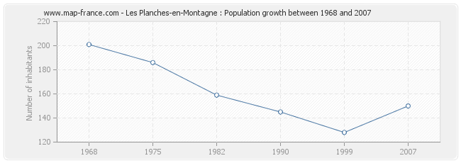 Population Les Planches-en-Montagne